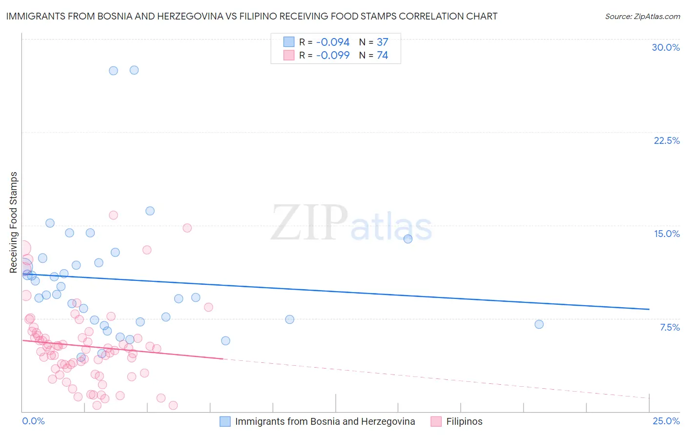 Immigrants from Bosnia and Herzegovina vs Filipino Receiving Food Stamps