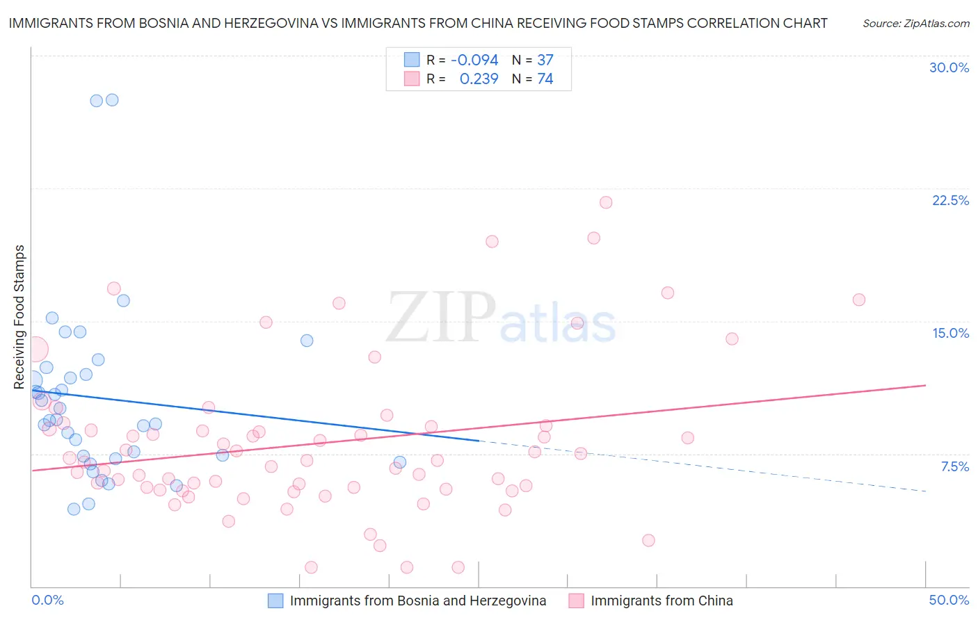 Immigrants from Bosnia and Herzegovina vs Immigrants from China Receiving Food Stamps