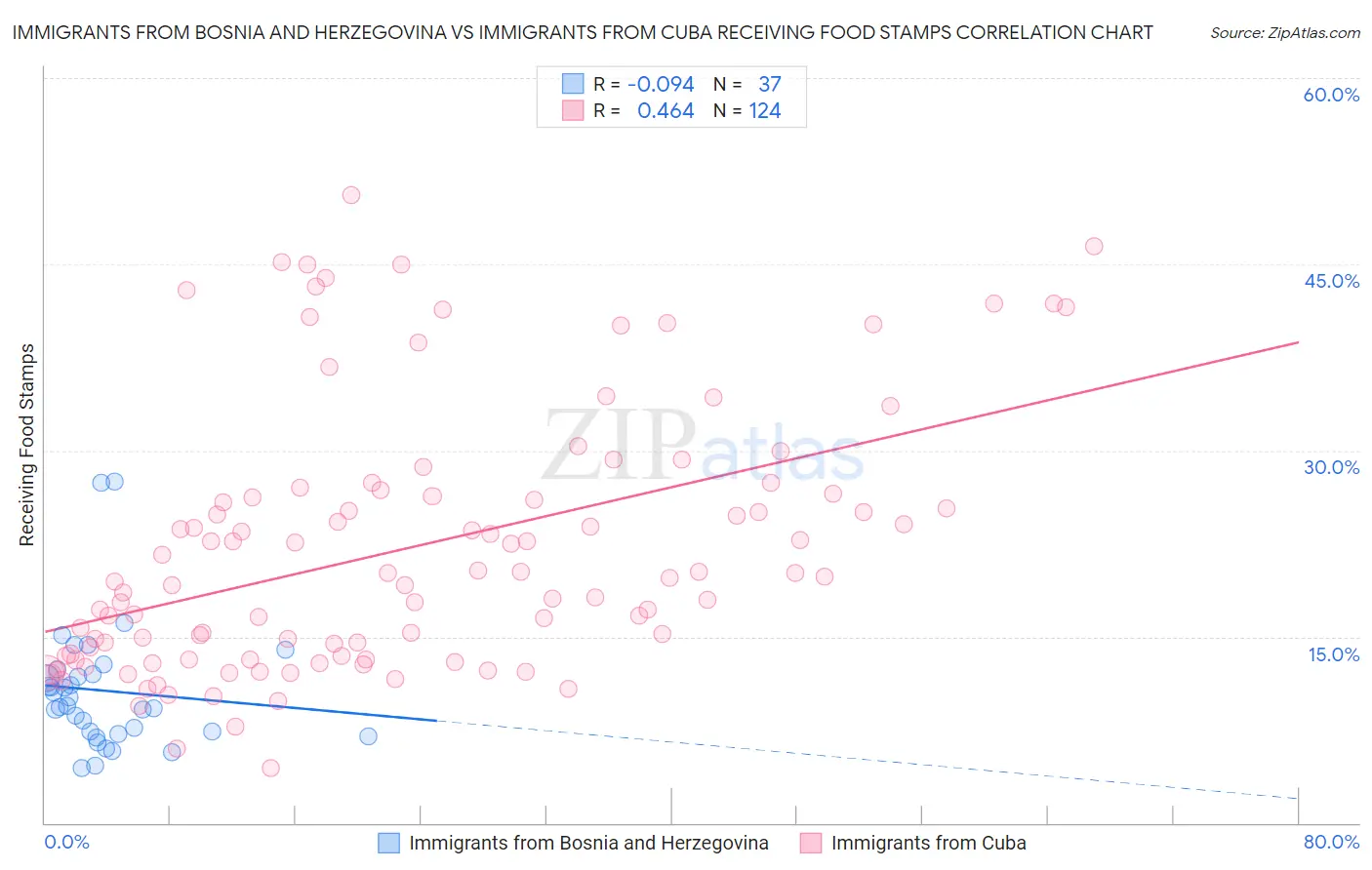 Immigrants from Bosnia and Herzegovina vs Immigrants from Cuba Receiving Food Stamps