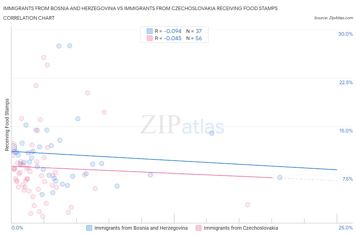 Immigrants from Bosnia and Herzegovina vs Immigrants from Czechoslovakia Receiving Food Stamps