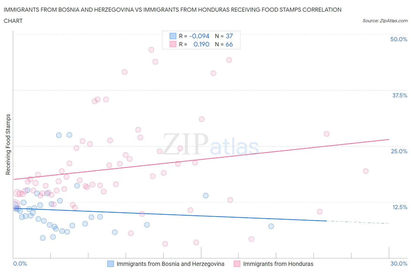 Immigrants from Bosnia and Herzegovina vs Immigrants from Honduras Receiving Food Stamps