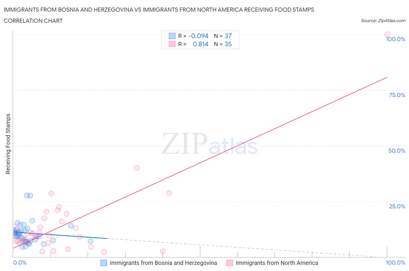 Immigrants from Bosnia and Herzegovina vs Immigrants from North America Receiving Food Stamps