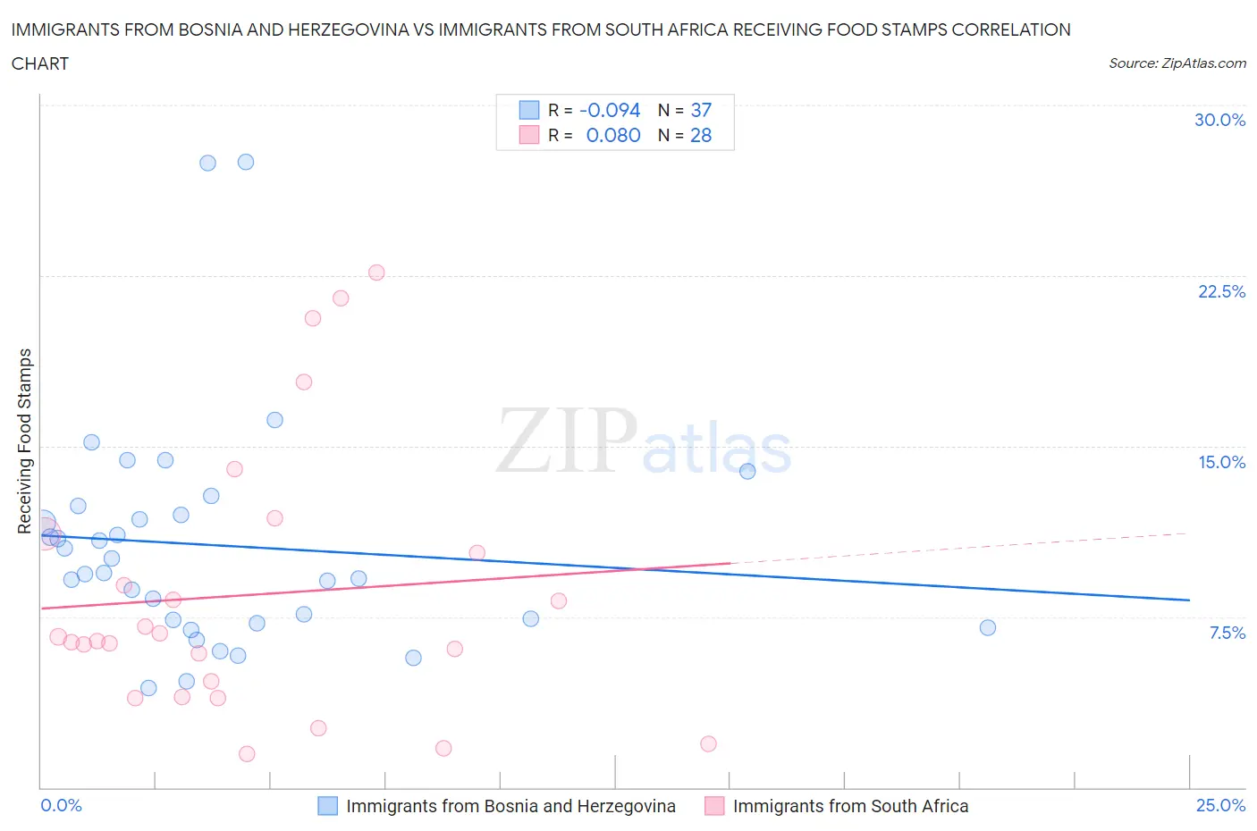 Immigrants from Bosnia and Herzegovina vs Immigrants from South Africa Receiving Food Stamps