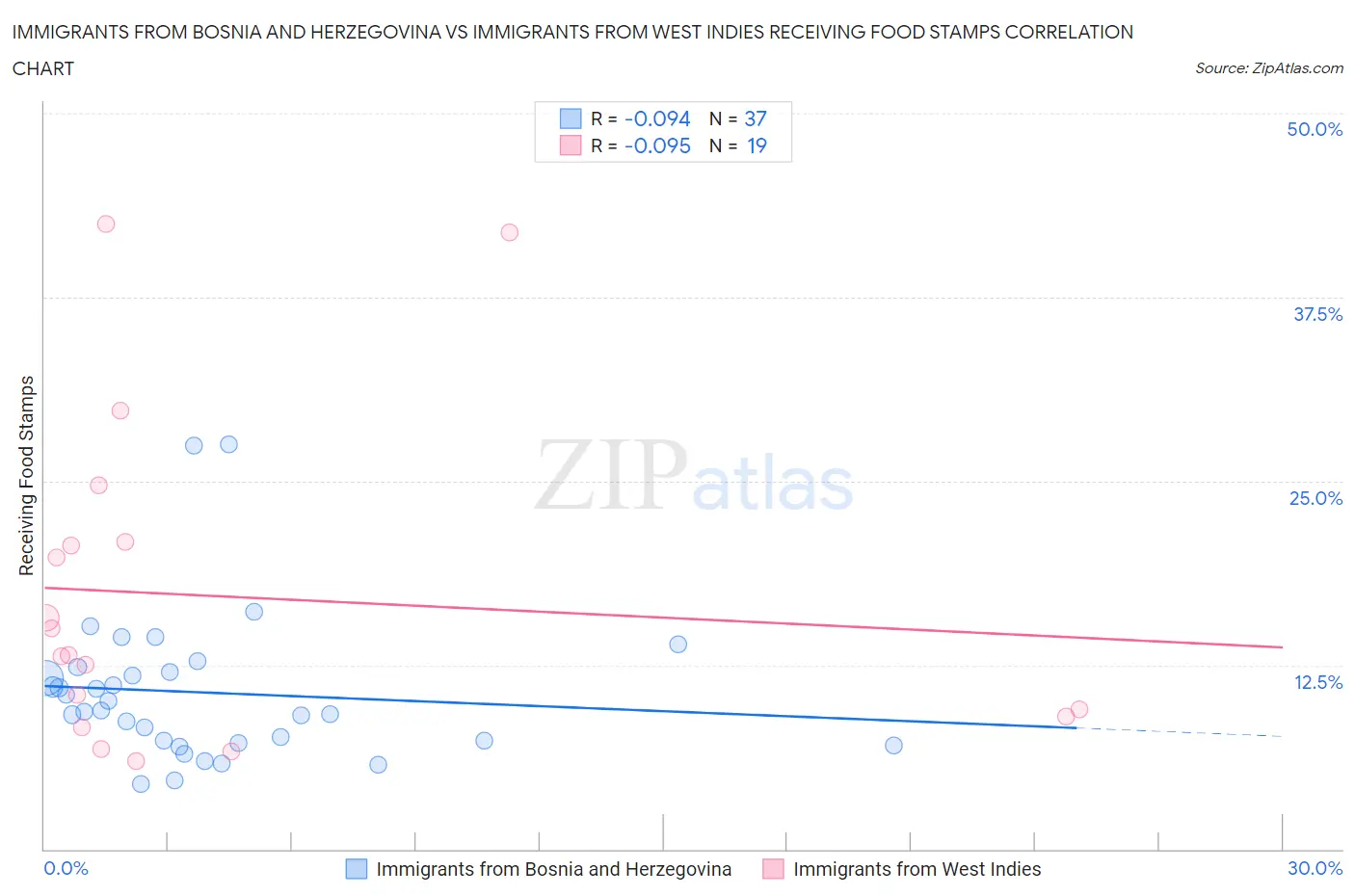 Immigrants from Bosnia and Herzegovina vs Immigrants from West Indies Receiving Food Stamps