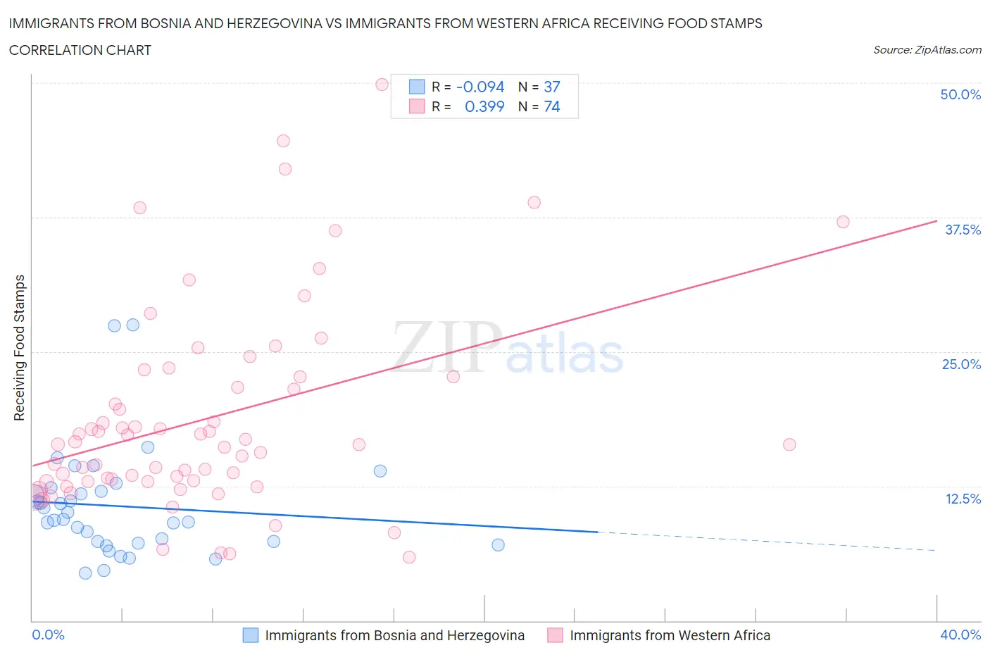 Immigrants from Bosnia and Herzegovina vs Immigrants from Western Africa Receiving Food Stamps