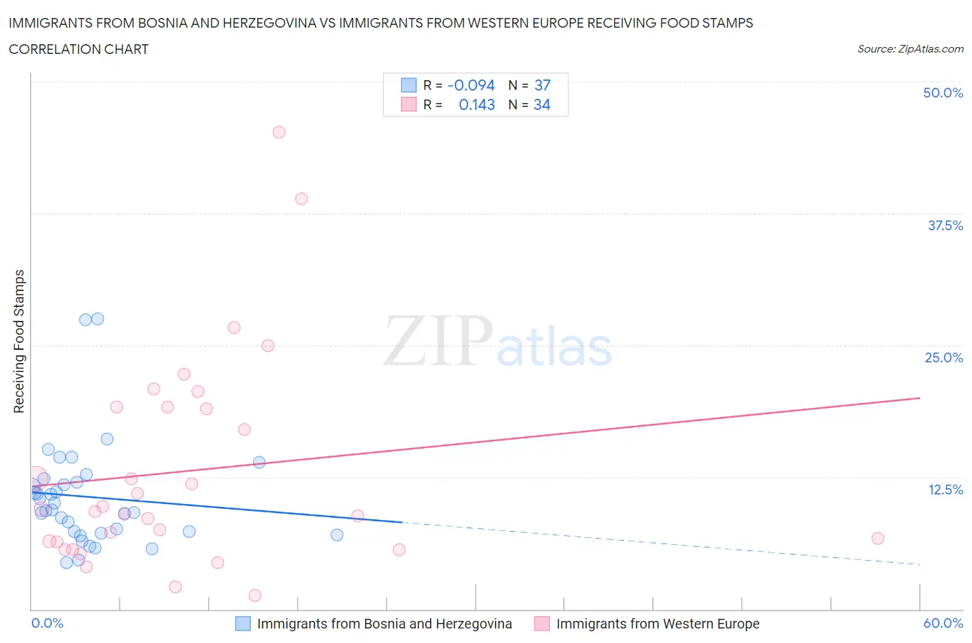 Immigrants from Bosnia and Herzegovina vs Immigrants from Western Europe Receiving Food Stamps