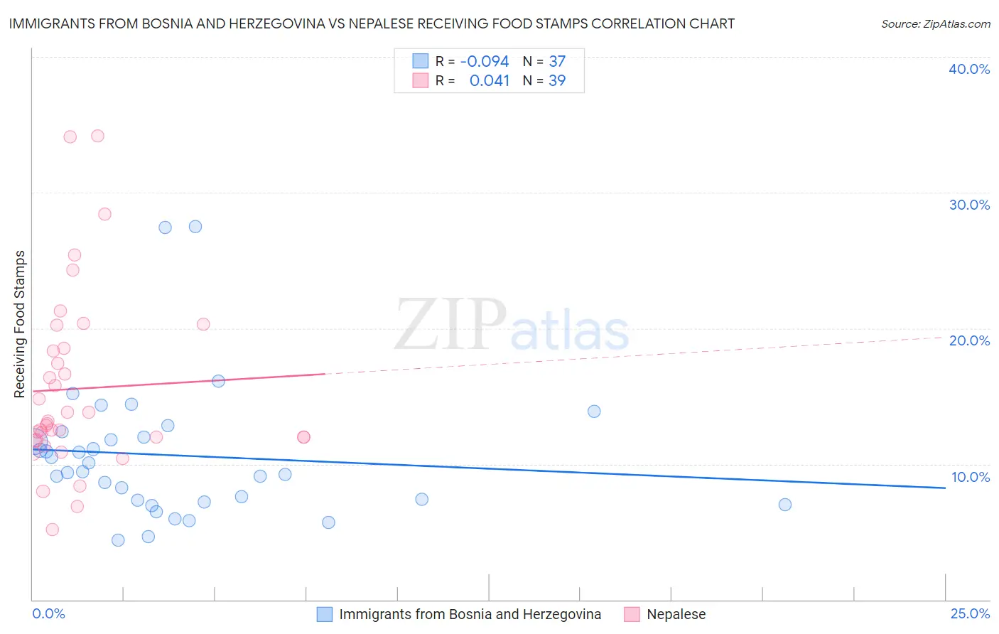 Immigrants from Bosnia and Herzegovina vs Nepalese Receiving Food Stamps