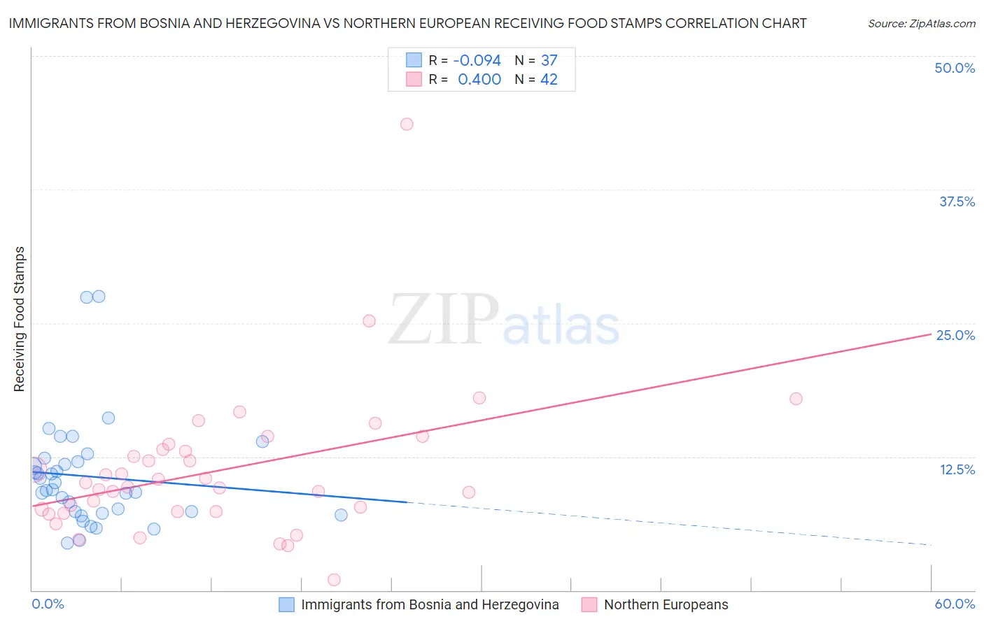 Immigrants from Bosnia and Herzegovina vs Northern European Receiving Food Stamps