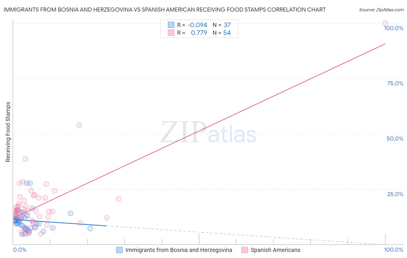 Immigrants from Bosnia and Herzegovina vs Spanish American Receiving Food Stamps