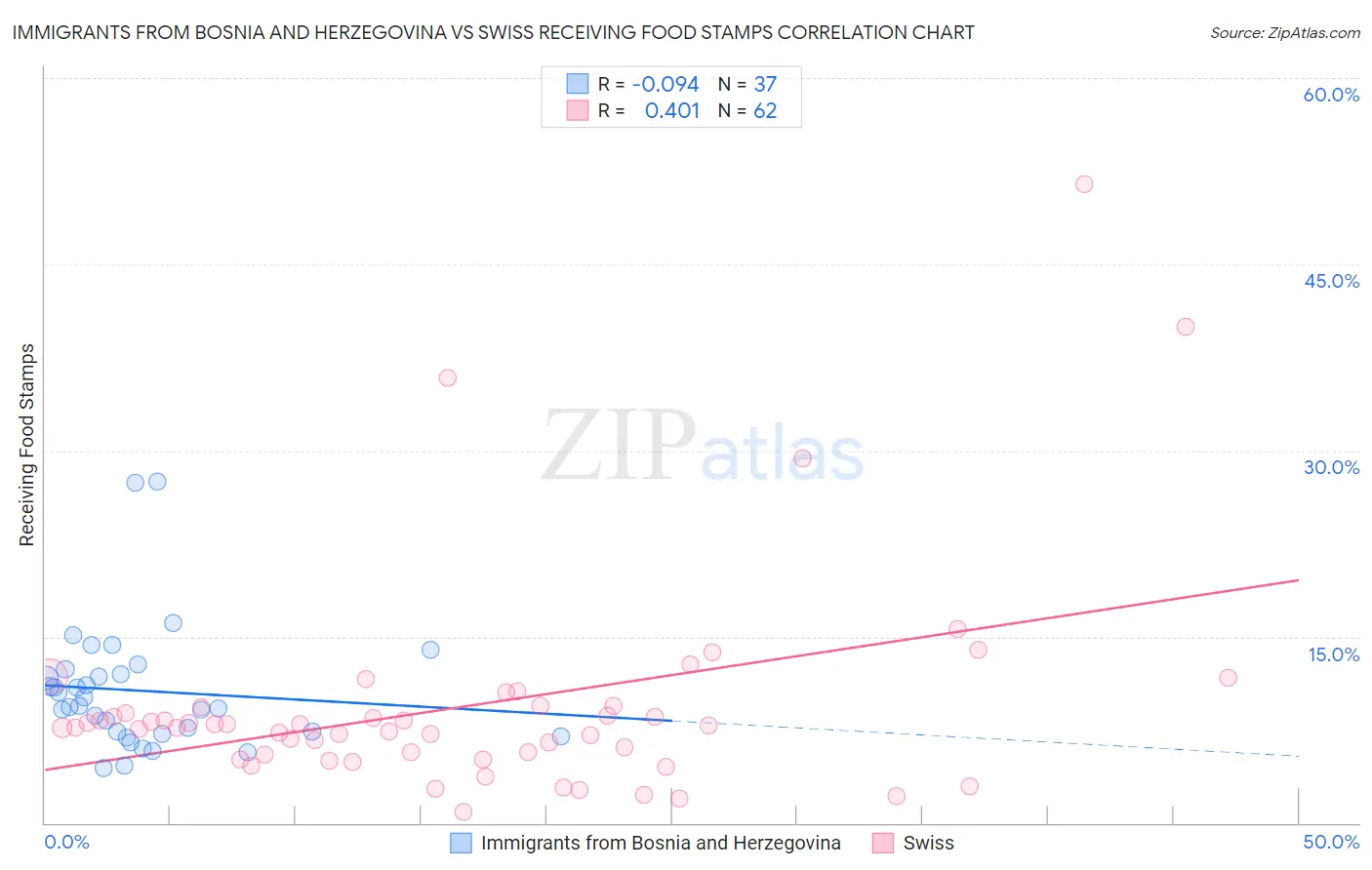 Immigrants from Bosnia and Herzegovina vs Swiss Receiving Food Stamps