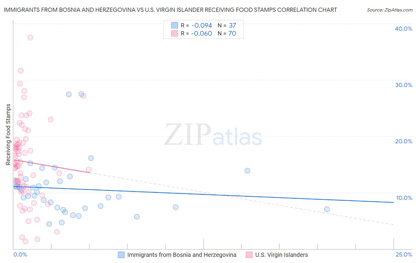 Immigrants from Bosnia and Herzegovina vs U.S. Virgin Islander Receiving Food Stamps