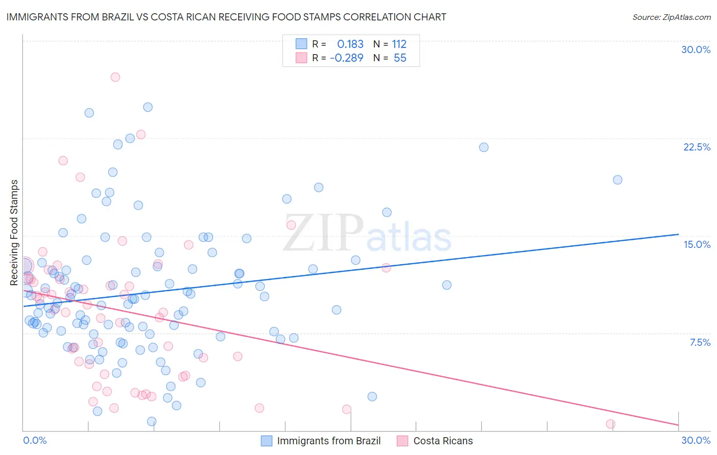 Immigrants from Brazil vs Costa Rican Receiving Food Stamps