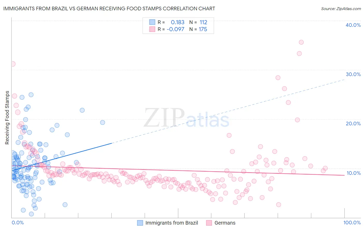 Immigrants from Brazil vs German Receiving Food Stamps