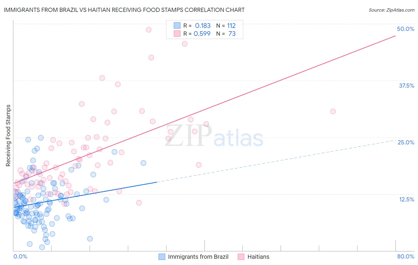 Immigrants from Brazil vs Haitian Receiving Food Stamps