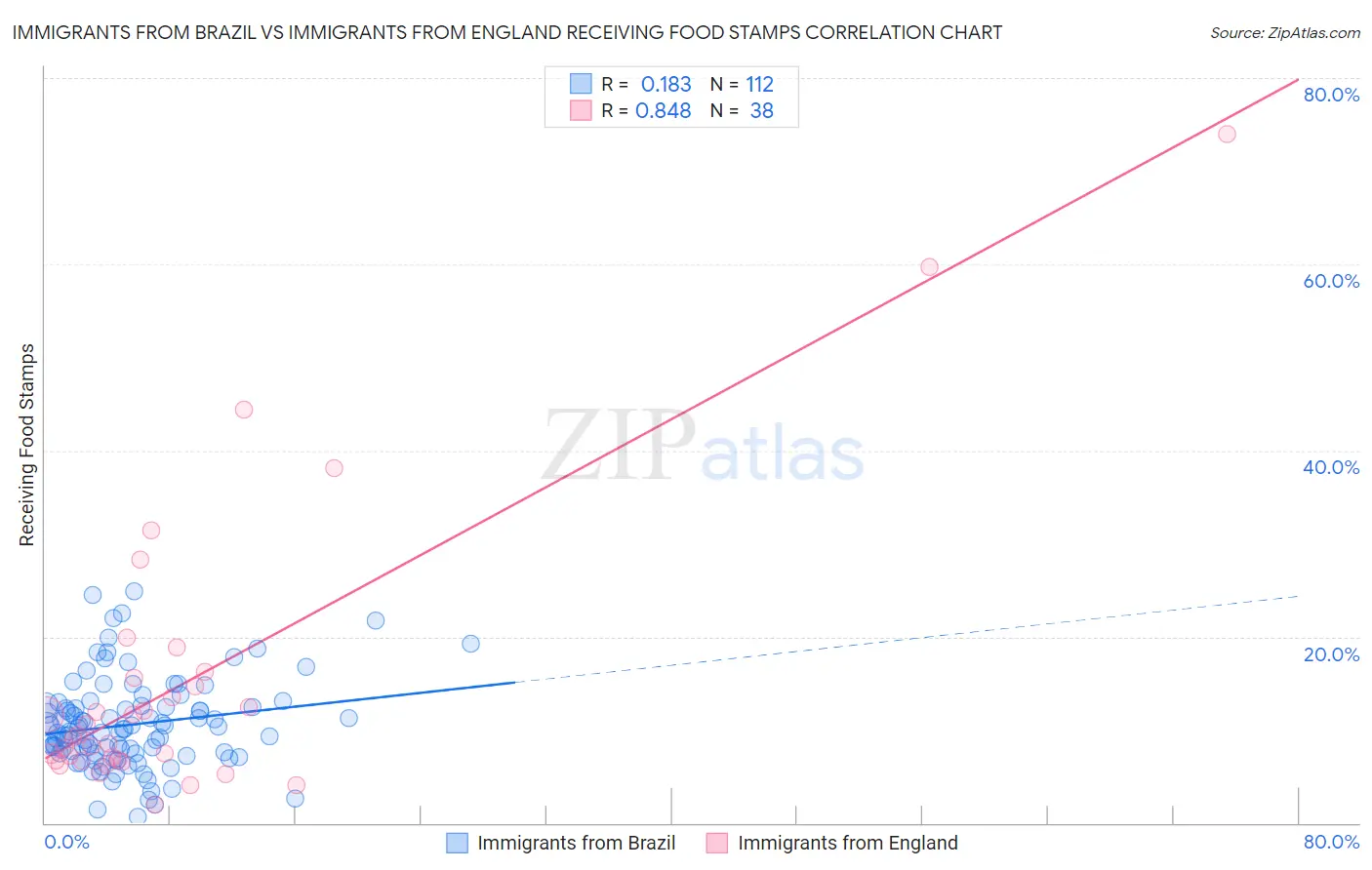 Immigrants from Brazil vs Immigrants from England Receiving Food Stamps