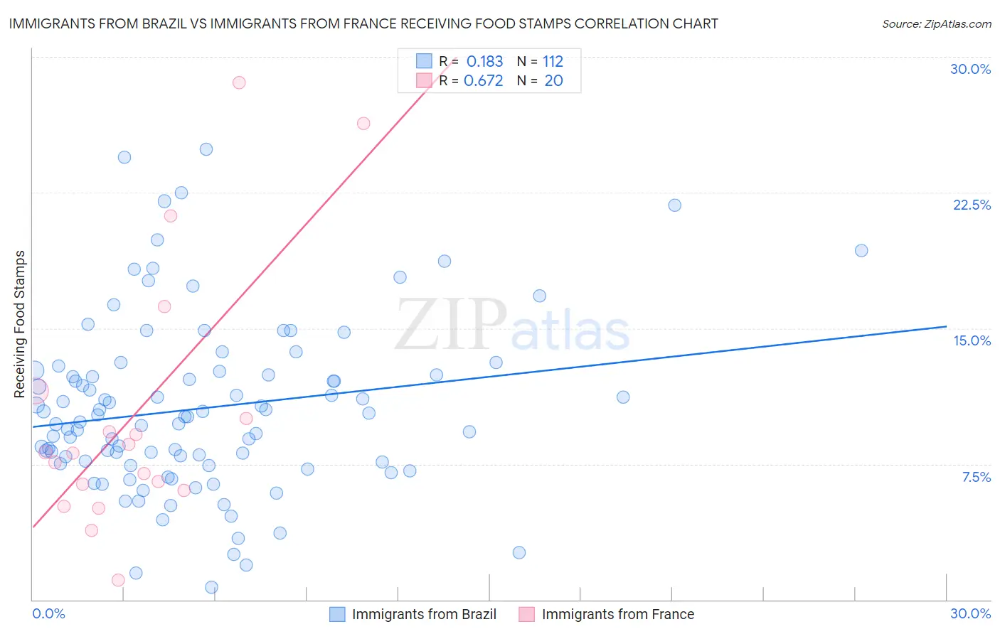 Immigrants from Brazil vs Immigrants from France Receiving Food Stamps