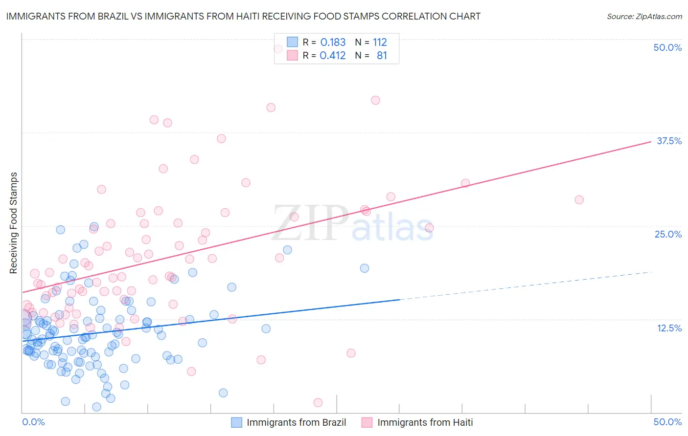 Immigrants from Brazil vs Immigrants from Haiti Receiving Food Stamps