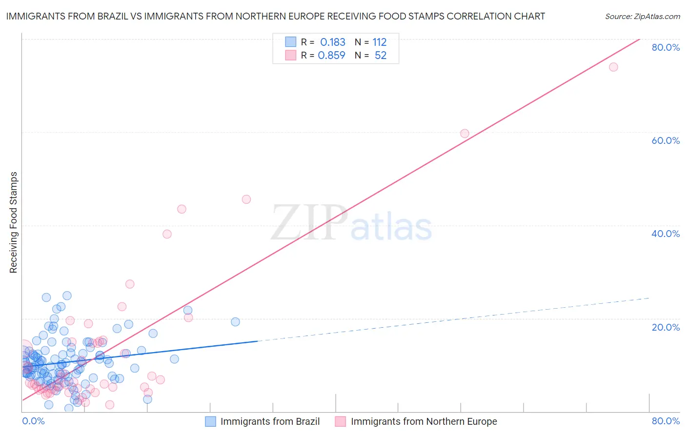 Immigrants from Brazil vs Immigrants from Northern Europe Receiving Food Stamps