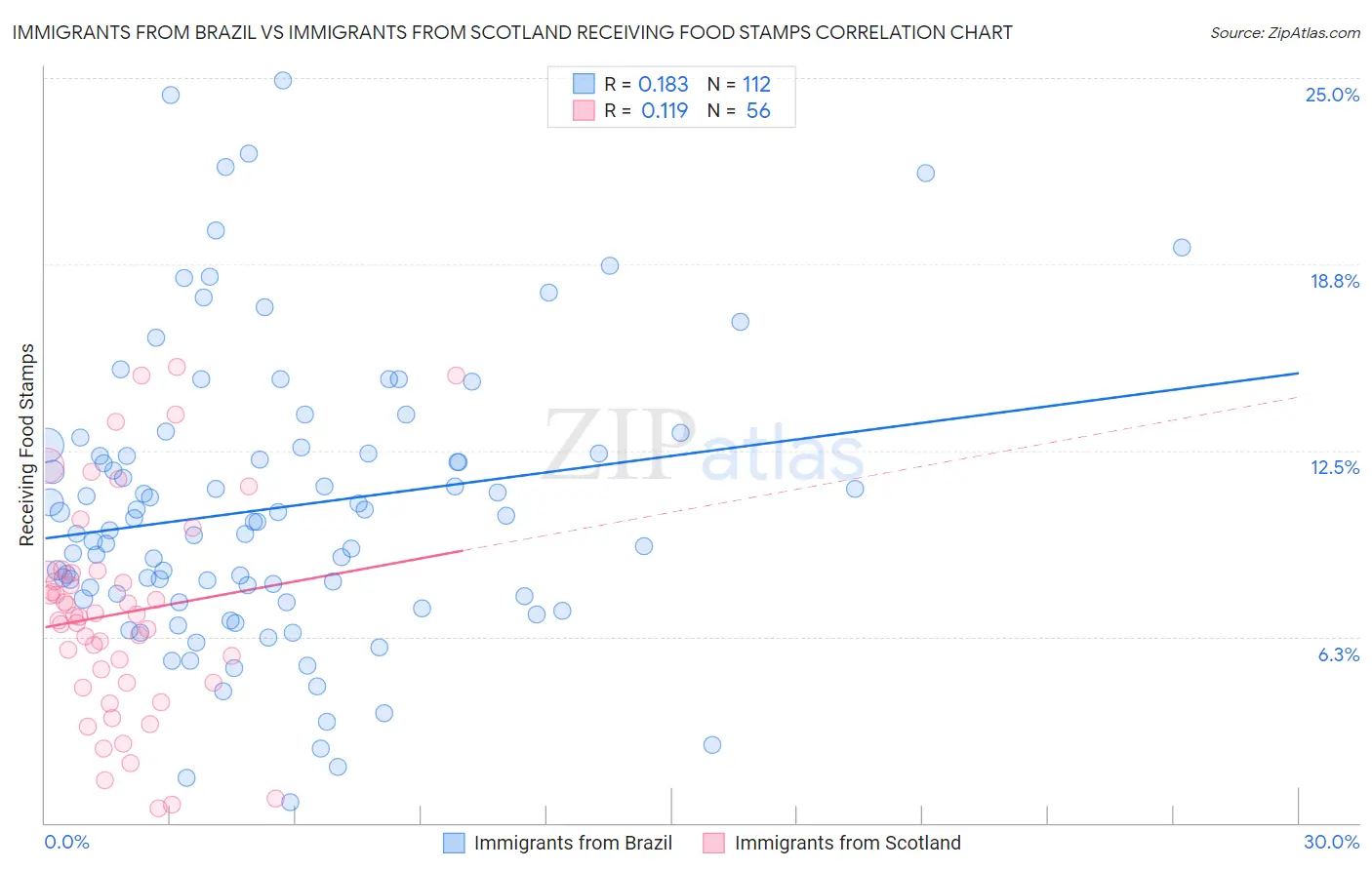 Immigrants from Brazil vs Immigrants from Scotland Receiving Food Stamps