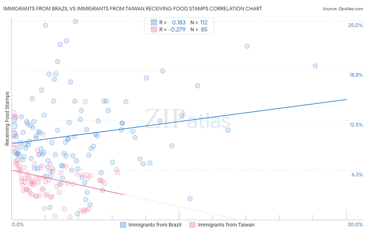 Immigrants from Brazil vs Immigrants from Taiwan Receiving Food Stamps