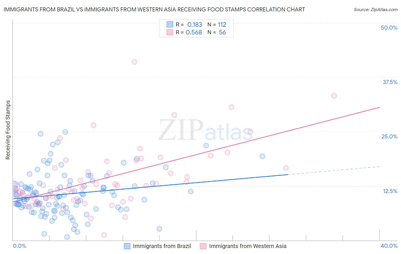 Immigrants from Brazil vs Immigrants from Western Asia Receiving Food Stamps