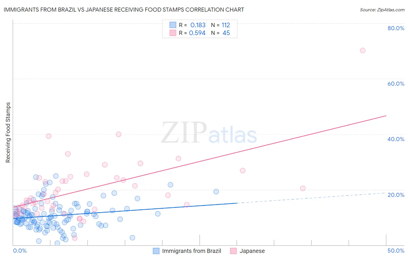 Immigrants from Brazil vs Japanese Receiving Food Stamps