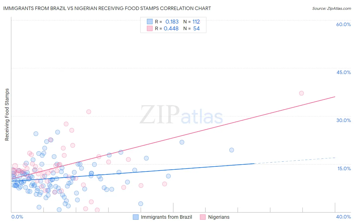 Immigrants from Brazil vs Nigerian Receiving Food Stamps