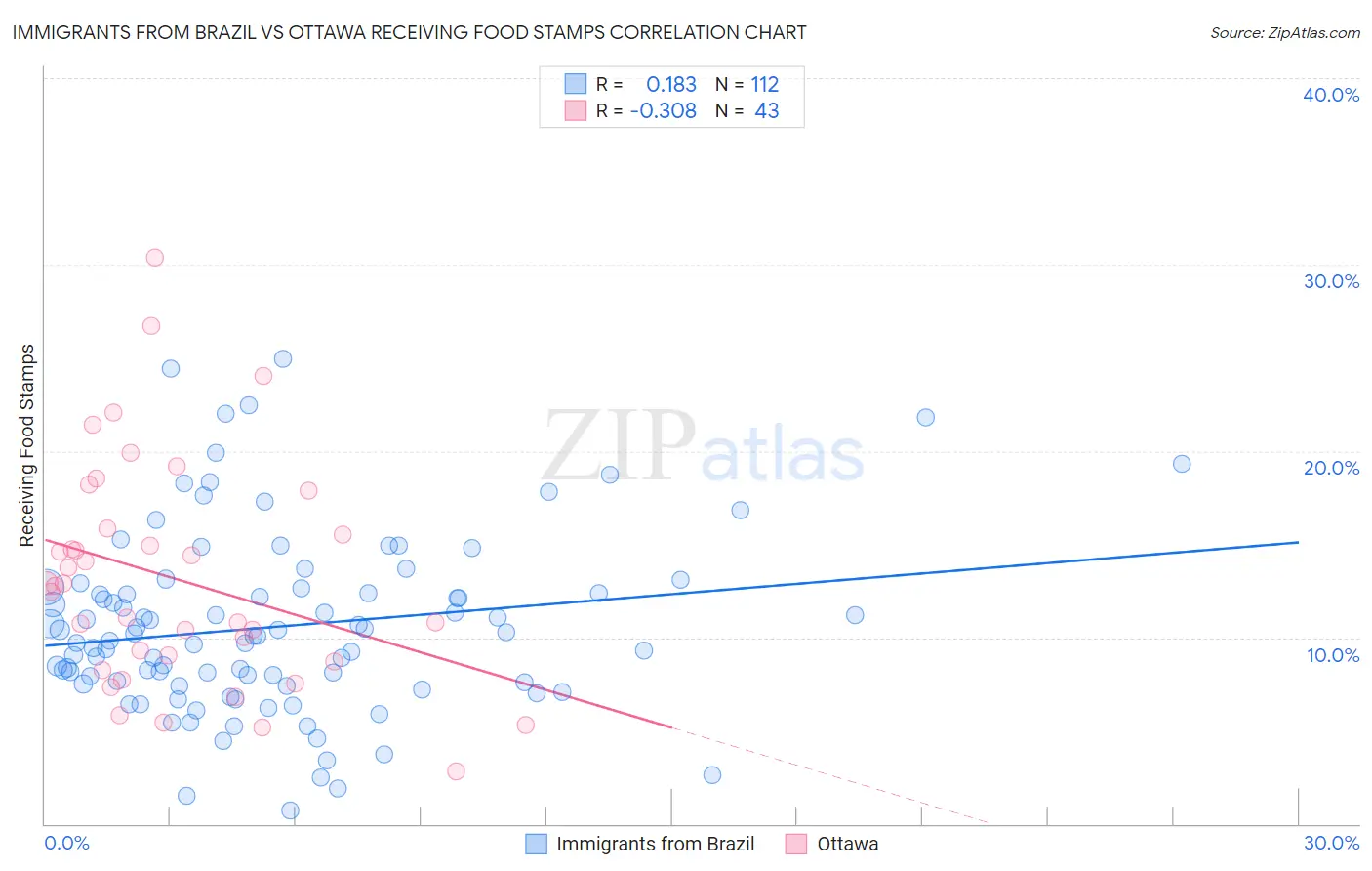 Immigrants from Brazil vs Ottawa Receiving Food Stamps