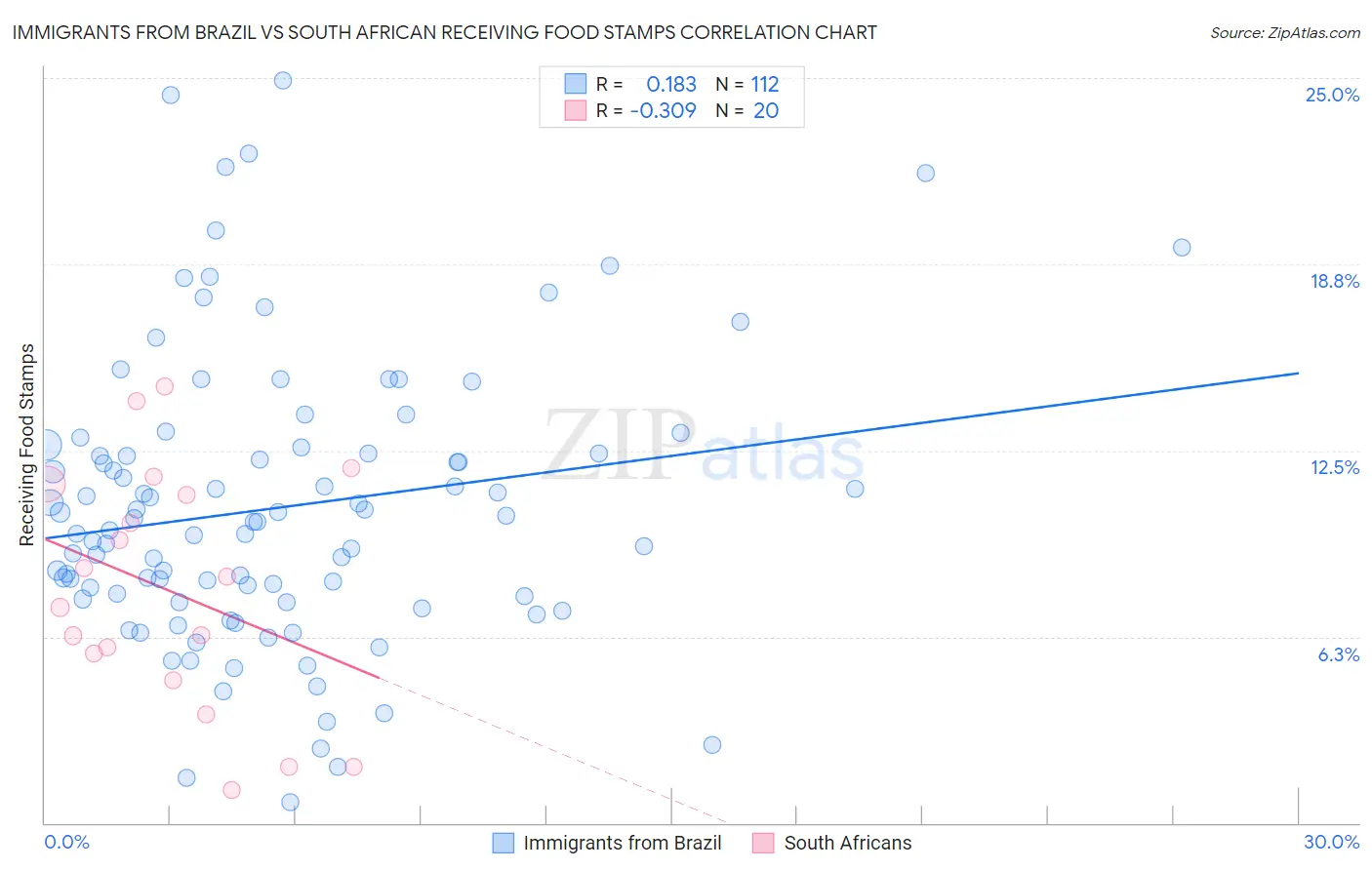 Immigrants from Brazil vs South African Receiving Food Stamps