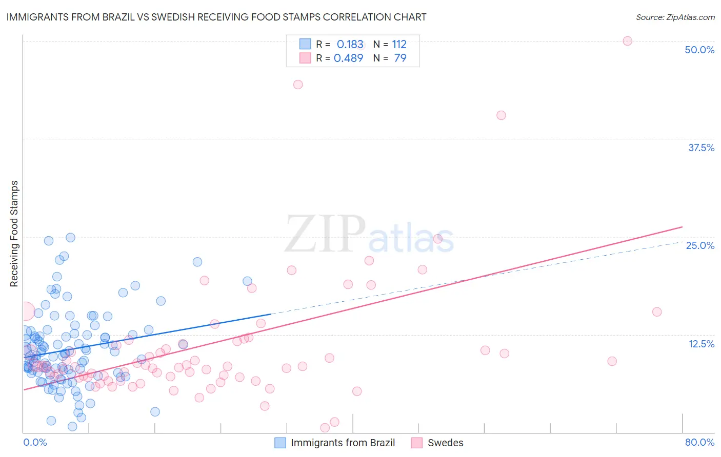 Immigrants from Brazil vs Swedish Receiving Food Stamps