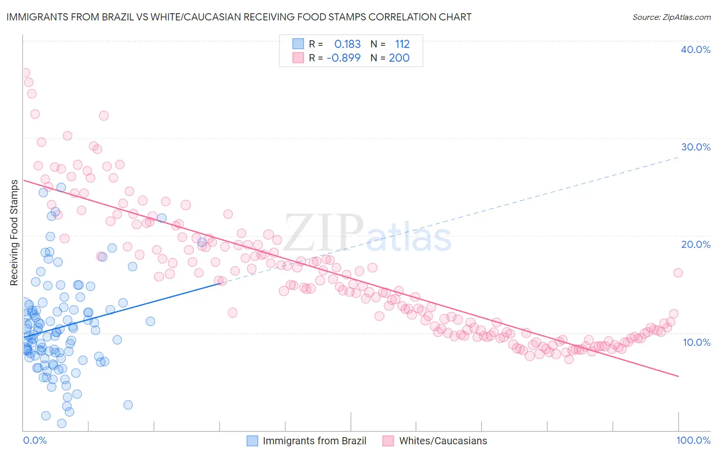 Immigrants from Brazil vs White/Caucasian Receiving Food Stamps