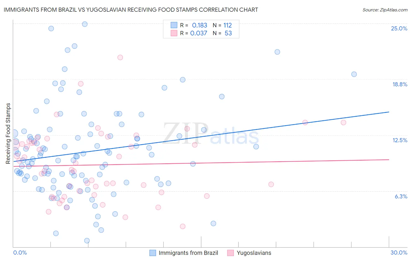 Immigrants from Brazil vs Yugoslavian Receiving Food Stamps