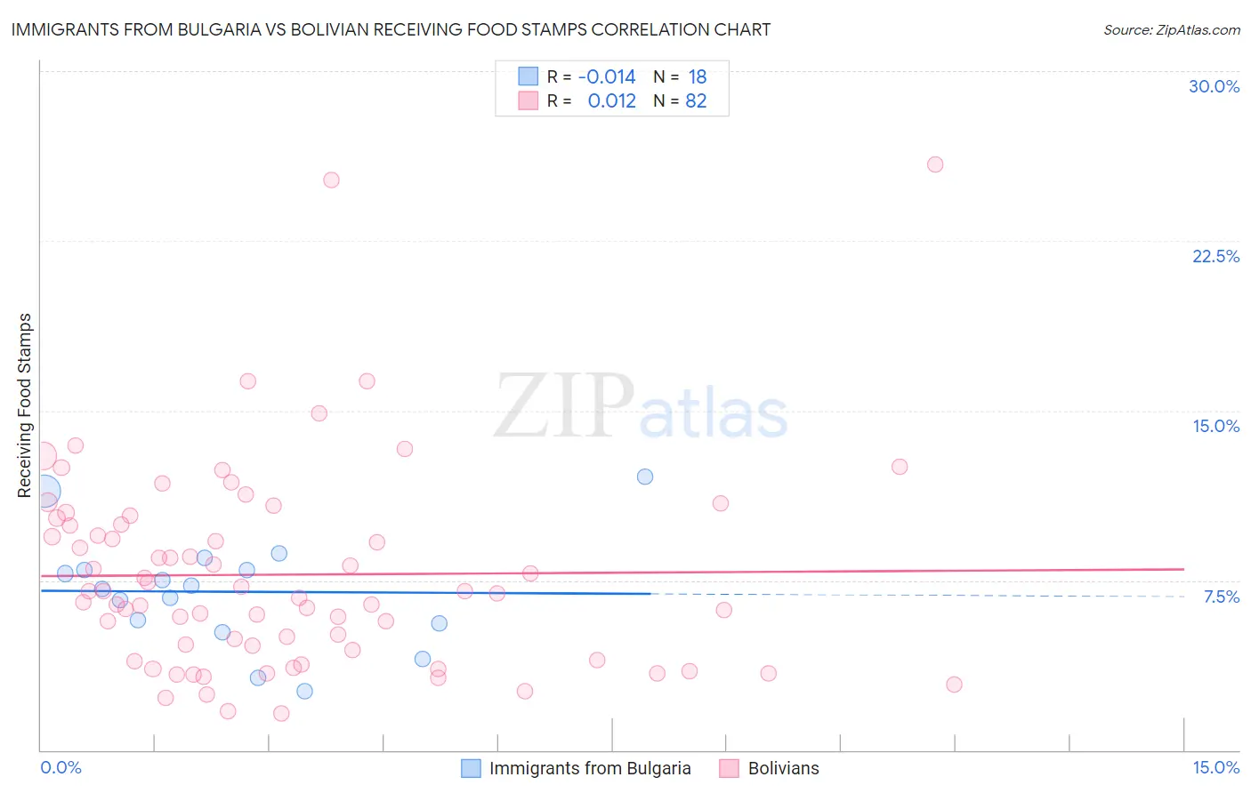 Immigrants from Bulgaria vs Bolivian Receiving Food Stamps