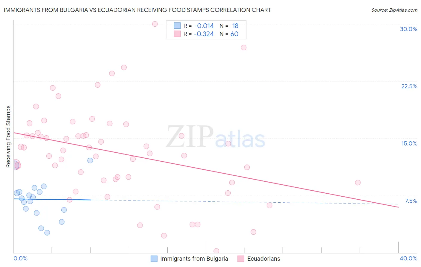 Immigrants from Bulgaria vs Ecuadorian Receiving Food Stamps