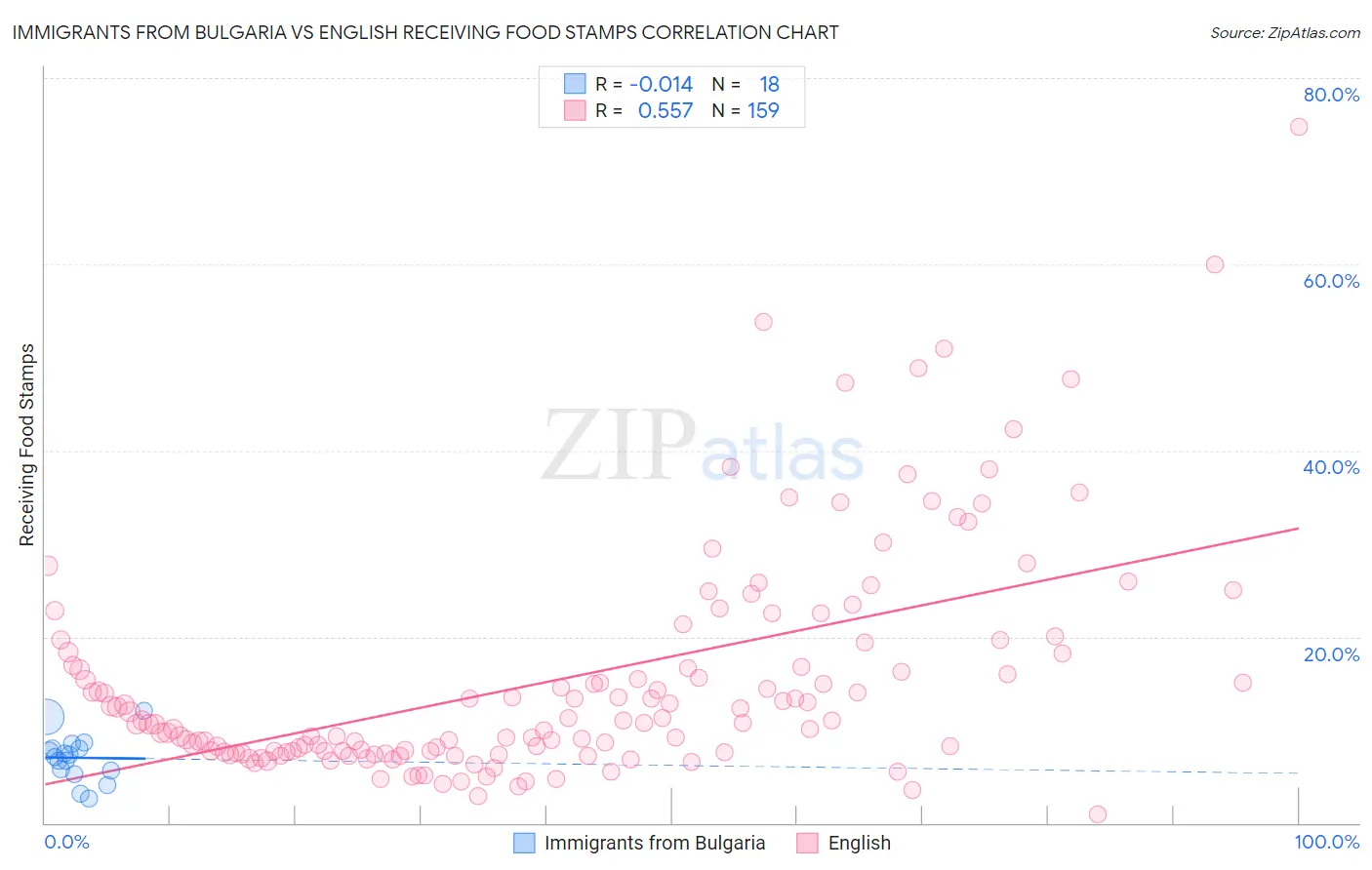 Immigrants from Bulgaria vs English Receiving Food Stamps