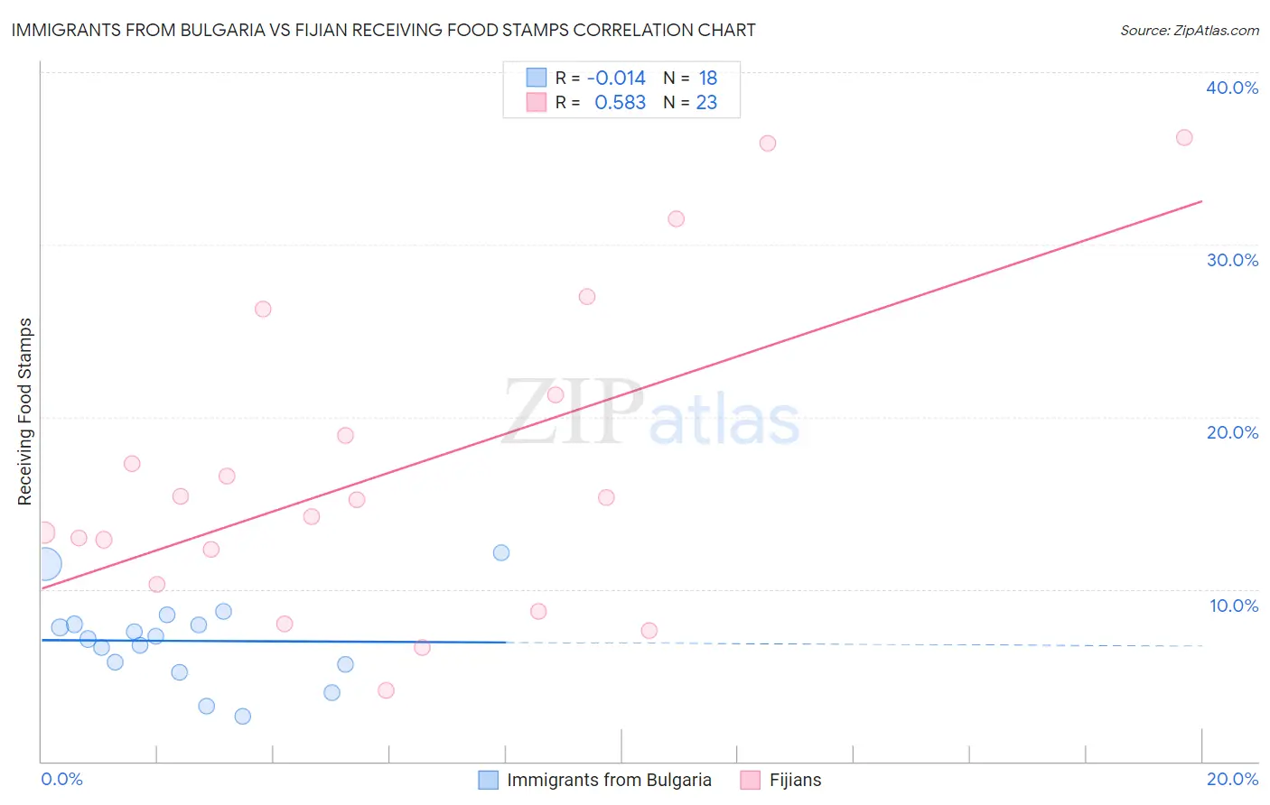 Immigrants from Bulgaria vs Fijian Receiving Food Stamps