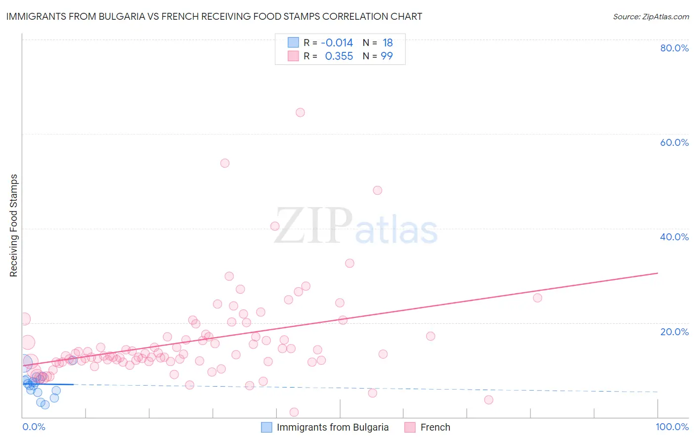 Immigrants from Bulgaria vs French Receiving Food Stamps