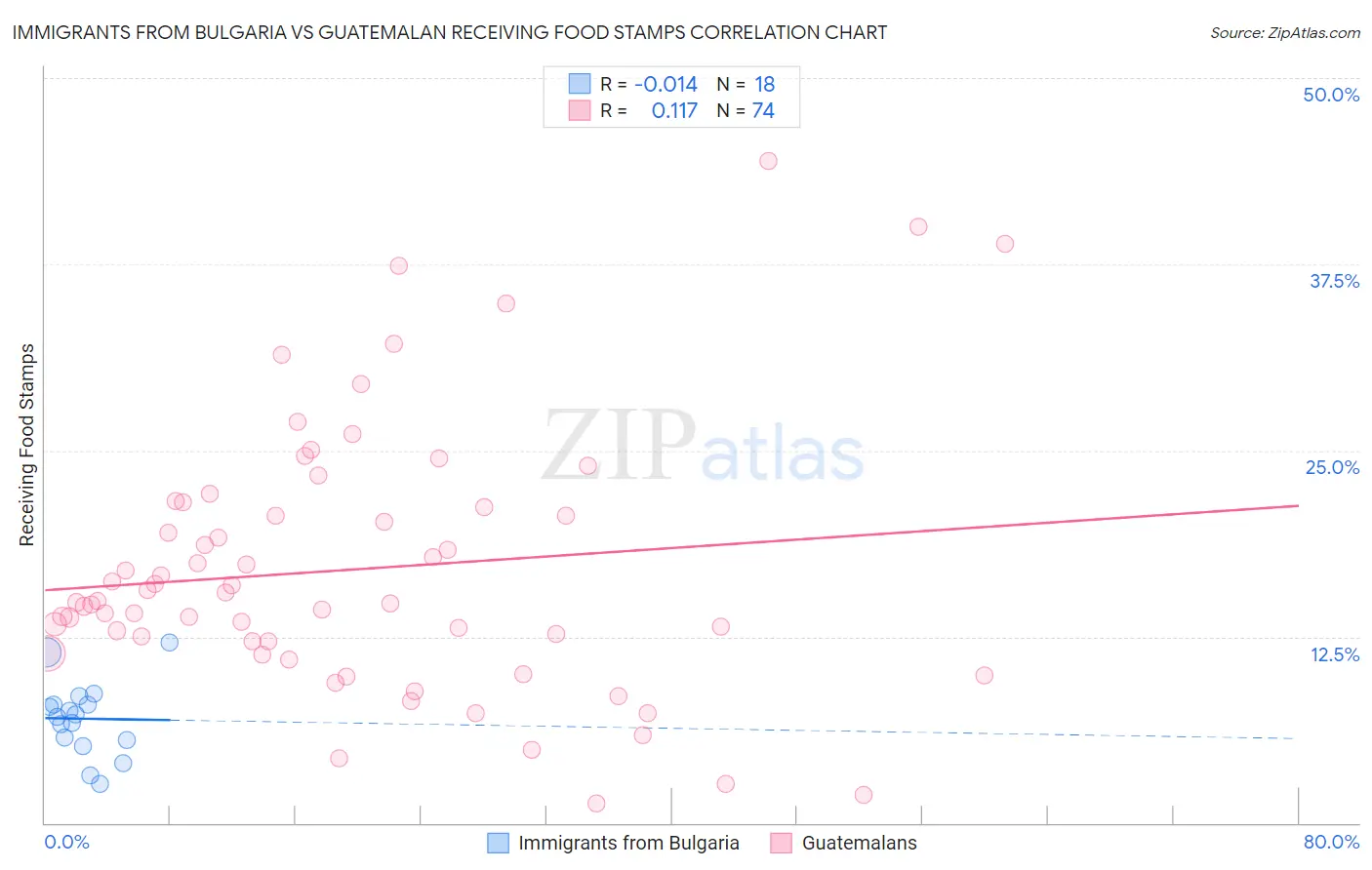 Immigrants from Bulgaria vs Guatemalan Receiving Food Stamps