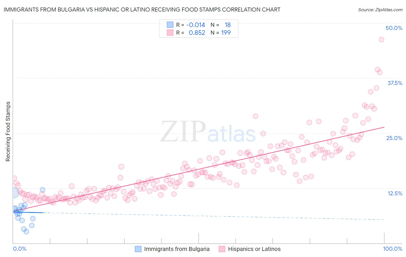 Immigrants from Bulgaria vs Hispanic or Latino Receiving Food Stamps