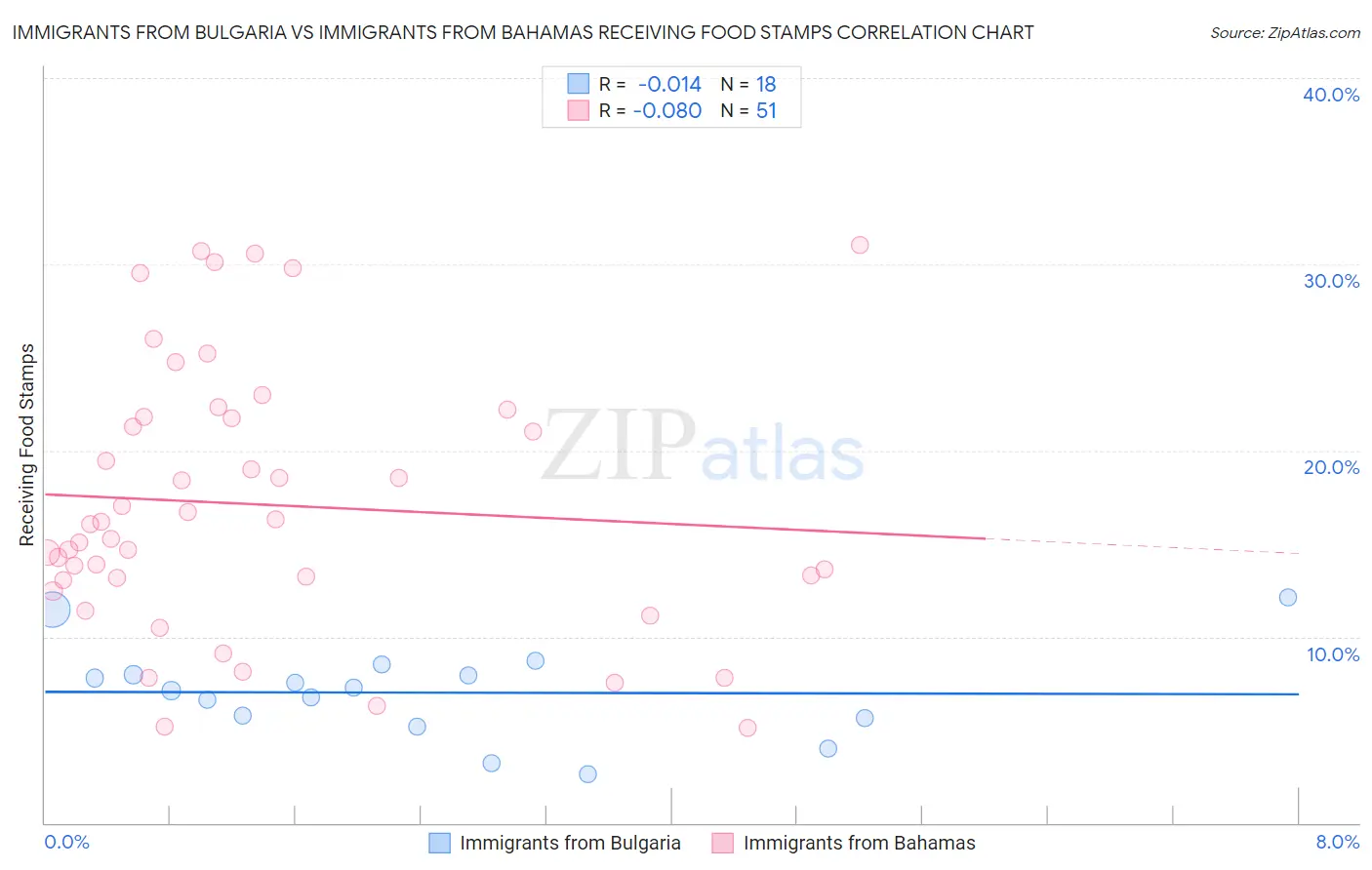 Immigrants from Bulgaria vs Immigrants from Bahamas Receiving Food Stamps