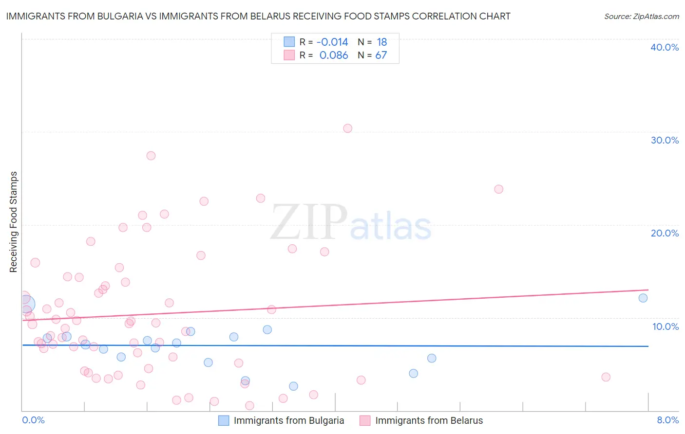 Immigrants from Bulgaria vs Immigrants from Belarus Receiving Food Stamps