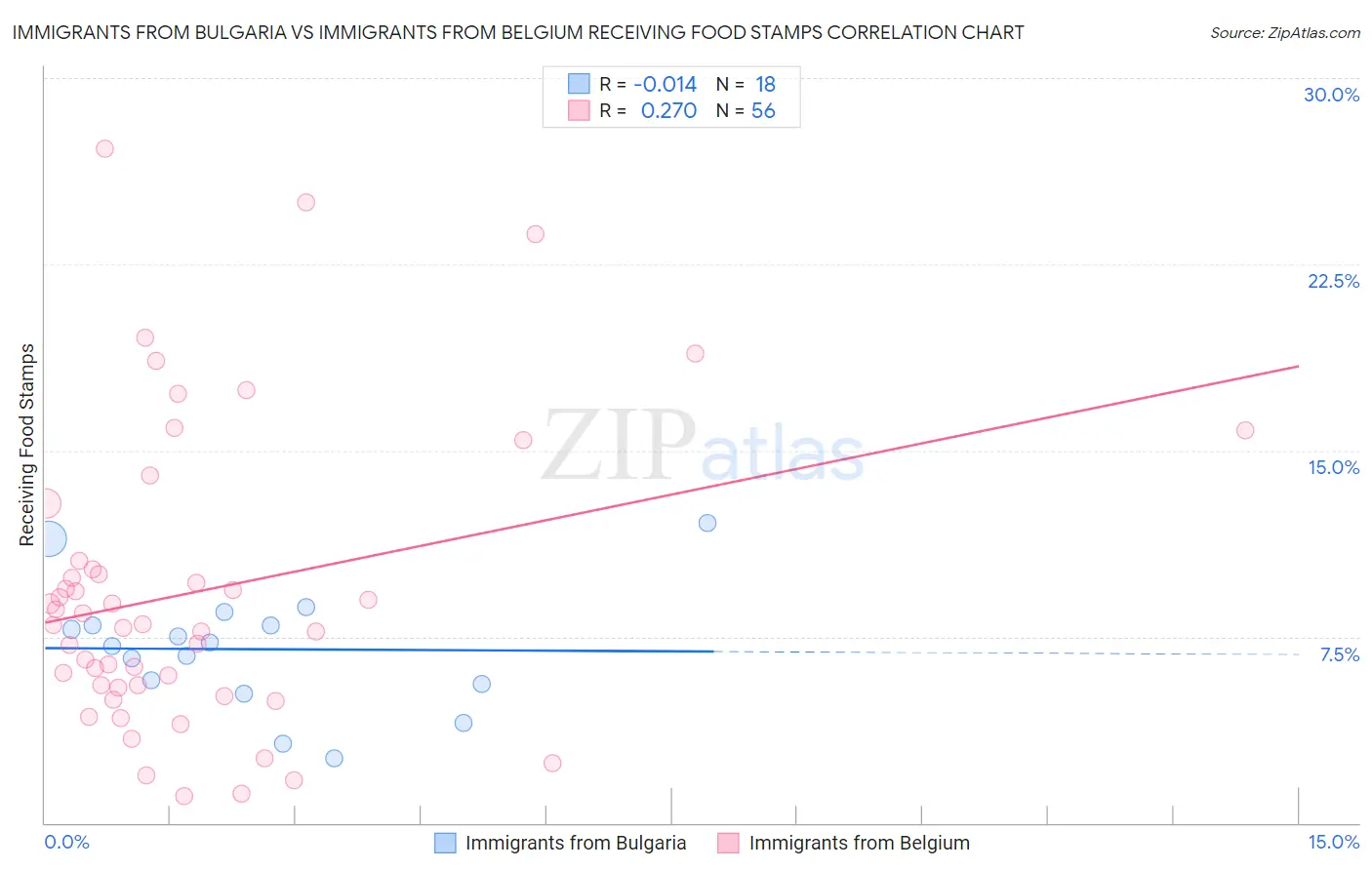 Immigrants from Bulgaria vs Immigrants from Belgium Receiving Food Stamps