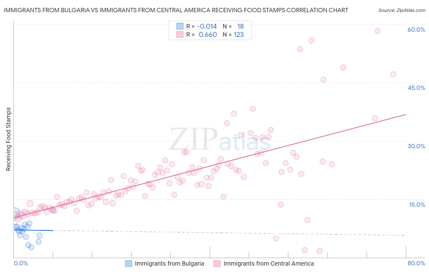 Immigrants from Bulgaria vs Immigrants from Central America Receiving Food Stamps