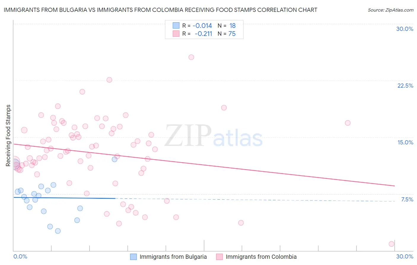 Immigrants from Bulgaria vs Immigrants from Colombia Receiving Food Stamps