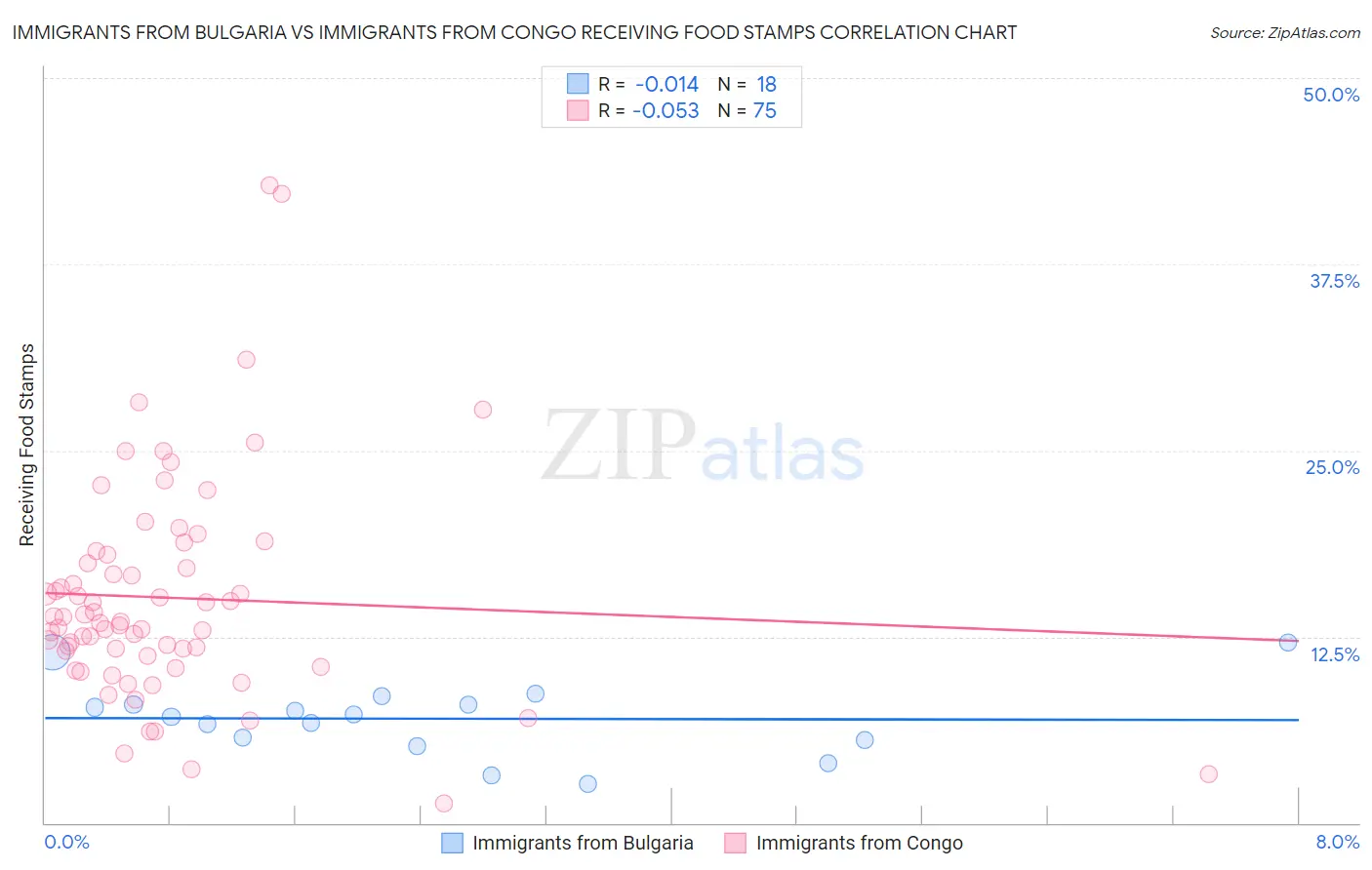 Immigrants from Bulgaria vs Immigrants from Congo Receiving Food Stamps