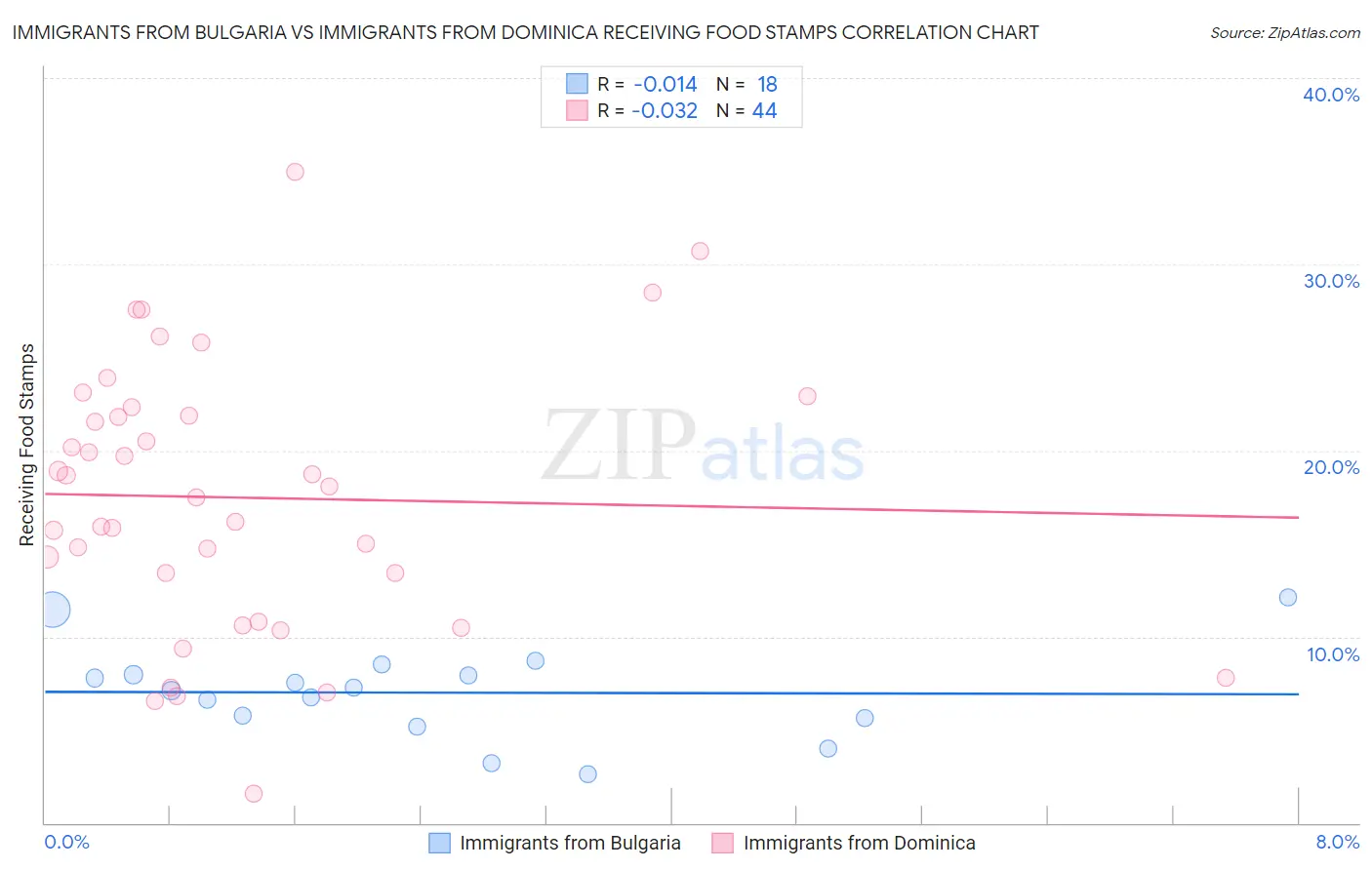 Immigrants from Bulgaria vs Immigrants from Dominica Receiving Food Stamps