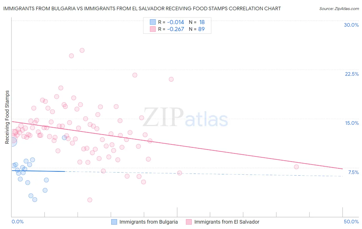 Immigrants from Bulgaria vs Immigrants from El Salvador Receiving Food Stamps