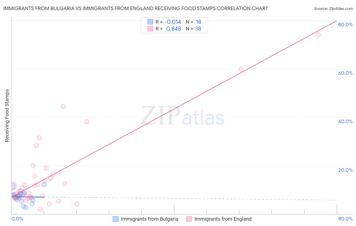 Immigrants from Bulgaria vs Immigrants from England Receiving Food Stamps