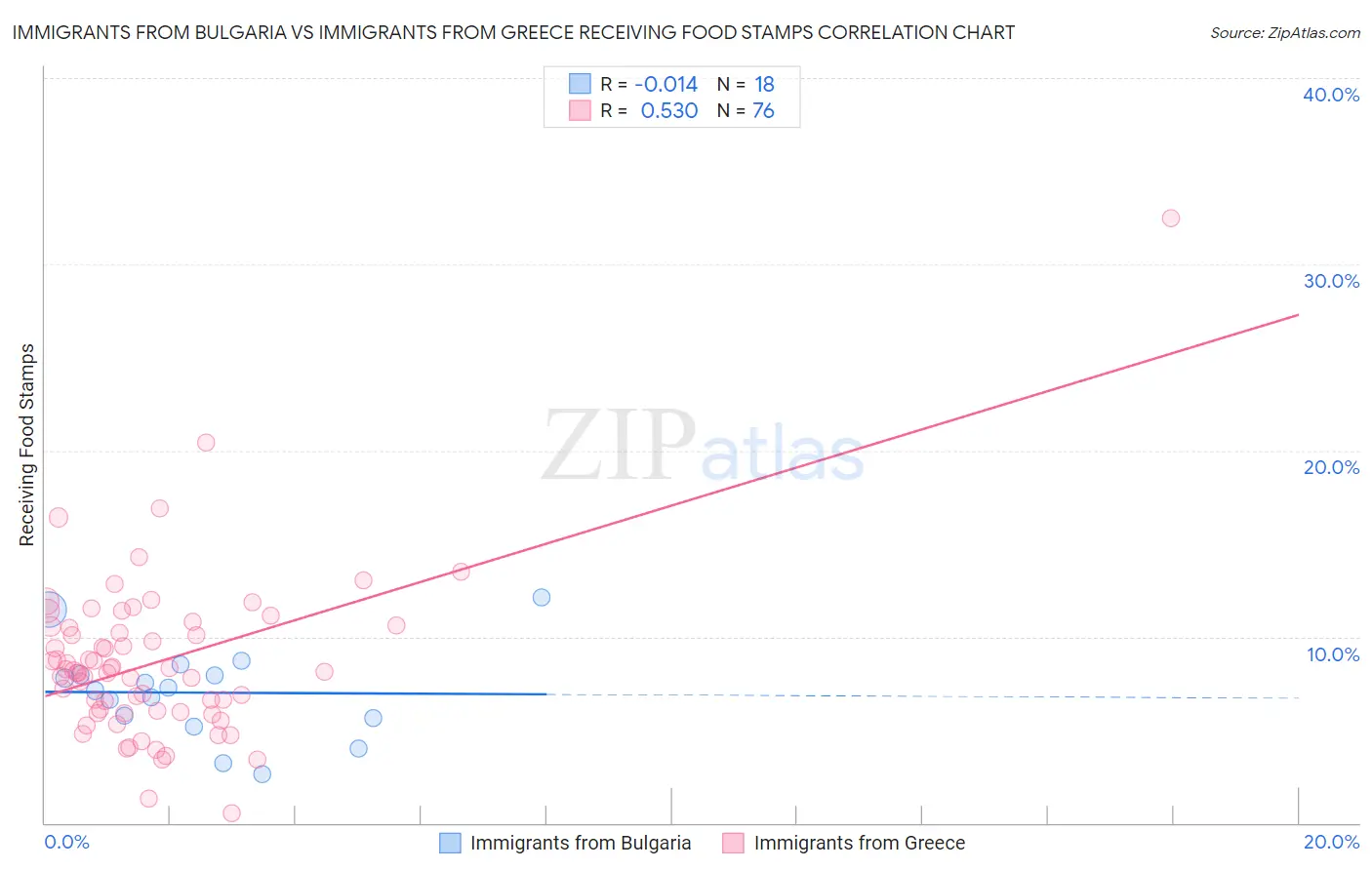 Immigrants from Bulgaria vs Immigrants from Greece Receiving Food Stamps