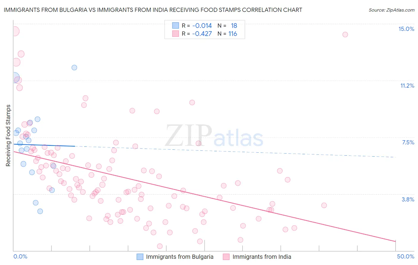 Immigrants from Bulgaria vs Immigrants from India Receiving Food Stamps